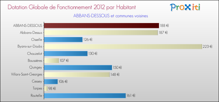 Montant des dotations globales de fonctionnement DGF par Habitant pour ABBANS-DESSOUS et les communes proches Comparaison des des dotations globales de fonctionnement DGF par habitant pour ABBANS-DESSOUS et les communes voisines