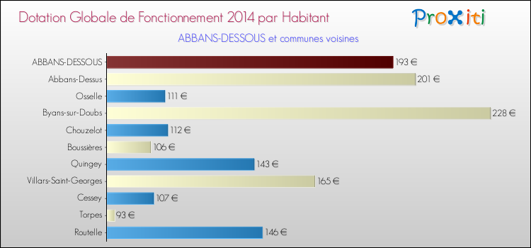 Montant des dotations globales de fonctionnement DGF par Habitant pour ABBANS-DESSOUS et les communes proches en 2014. Comparaison des des dotations globales de fonctionnement DGF par habitant pour ABBANS-DESSOUS et les communes voisines en 2014.