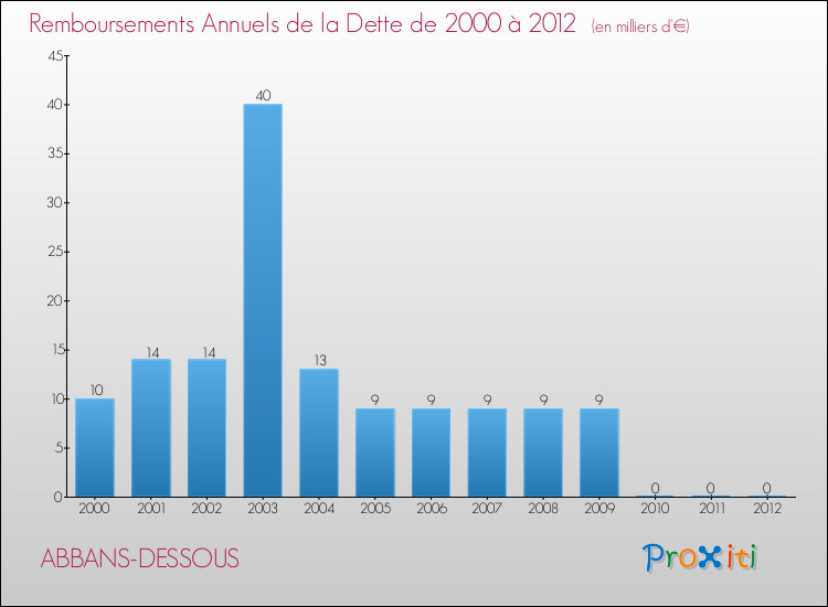 Evolution de l'annuité de la dette pour la commune de ABBANS-DESSOUS de 2000 à 2012 Annuités de la dette pour ABBANS-DESSOUS de 2000 à 2012