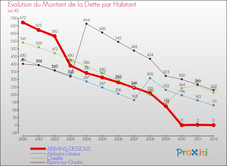 Evolution de la dette par habitant pour la commune de ABBANS-DESSOUS et les communes proches de 2000 à 2012 Comparaison de la dette par habitant pour ABBANS-DESSOUS et les communes voisines de 2000 à 2012