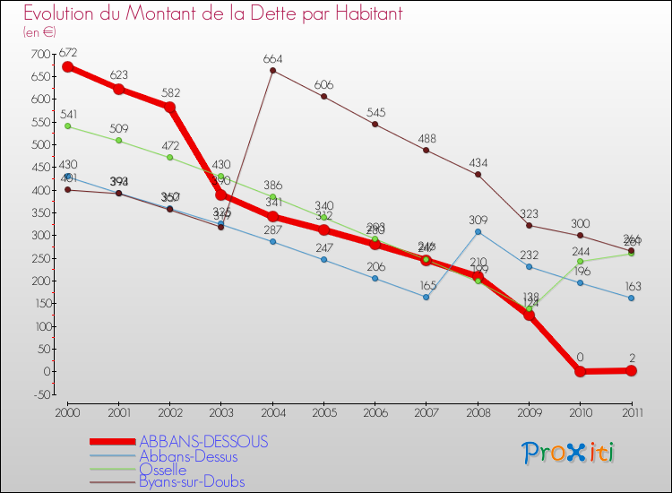 Evolution de la dette par habitant pour la commune de ABBANS-DESSOUS et les communes proches Comparaison de la dette par habitant pour ABBANS-DESSOUS et les communes voisines