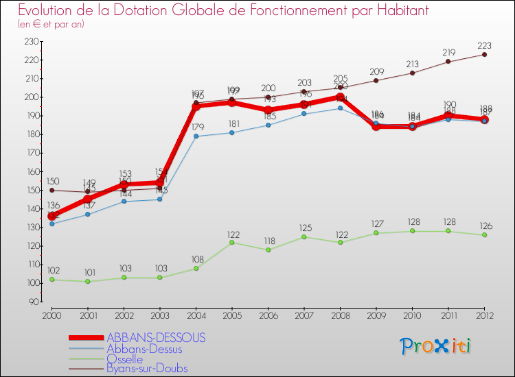 Evolution et montant de la dotation globale de fonctionnement par Habitant pour ABBANS-DESSOUS et les communes proches Comparaison des dotations globales de fonctionnement par habitant pour ABBANS-DESSOUS et les communes voisines