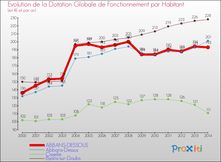 Evolution et montant de la dotation globale de fonctionnement par Habitant pour ABBANS-DESSOUS et les communes proches de 2000 à 2014. Comparaison des dotations globales de fonctionnement par habitant pour ABBANS-DESSOUS et les communes voisines de 2000 à 2014.