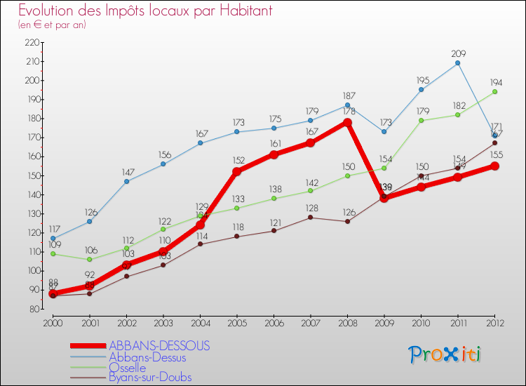 Evolution et montant des impôts locaux par Habitant pour ABBANS-DESSOUS et les communes proches Comparaison des impôts locaux par habitant pour ABBANS-DESSOUS et les communes voisines