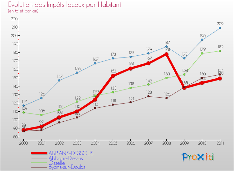 Evolution et montant des impôts locaux par Habitant pour ABBANS-DESSOUS et les communes proches Comparaison des impôts locaux par habitant pour ABBANS-DESSOUS et les communes voisines