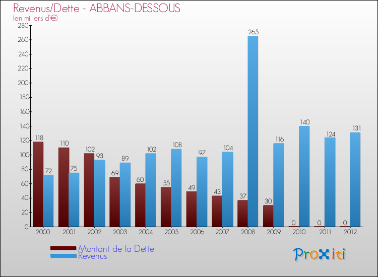 Evolution comparée de la dette et des revenus pour la commune de ABBANS-DESSOUS de 2000 à 2012 Comparaison de la dette et des revenus pour ABBANS-DESSOUS de 2000 à 2012