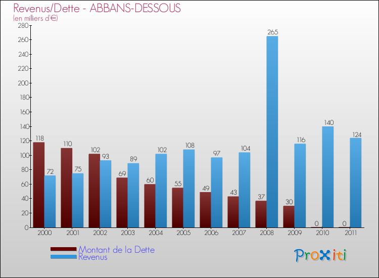 Evolution comparée de la dette et des revenus pour la commune de ABBANS-DESSOUS de 2000 à 2011 Comparaison de la dette et des revenus pour ABBANS-DESSOUS de 2000 à 2011