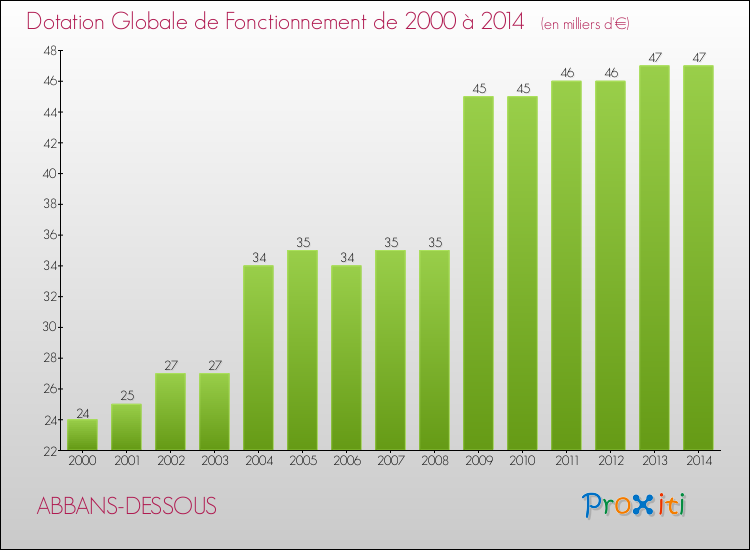 Evolution du montant de la Dotation Globale de Fonctionnement pour la commune de ABBANS-DESSOUS de 2000 à 2014 Evolution du montant de la Dotation Globale de Fonctionnement pour ABBANS-DESSOUS de 2000 à 2014