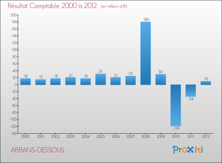 Evolution du résultat comptable pour la commune de ABBANS-DESSOUS de 2000 à 2012 Evolution du résultat comptable pour ABBANS-DESSOUS de 2000 à 2012