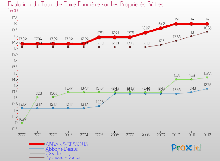 Evolution du taux de la taxe foncière sur le bati pour ABBANS-DESSOUS et les communes proches de 2000 à 2012 Comparaison des taux de taxe foncière sur le bati pour ABBANS-DESSOUS et les communes voisines de 2000 à 2012