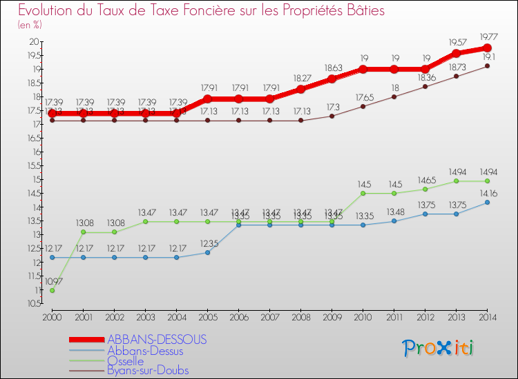 Evolution du taux de la taxe foncière sur le bati pour ABBANS-DESSOUS et les communes proches de 2000 à 2014 Comparaison des taux de taxe foncière sur le bati pour ABBANS-DESSOUS et les communes voisines de 2000 à 2014