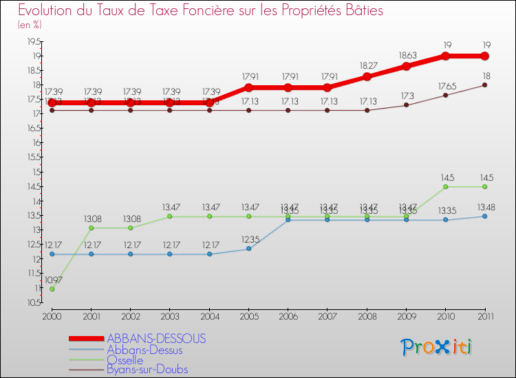 Evolution du taux de la taxe foncière sur le bati pour ABBANS-DESSOUS et les communes proches Comparaison des taux de taxe foncière sur le bati pour ABBANS-DESSOUS et les communes voisines