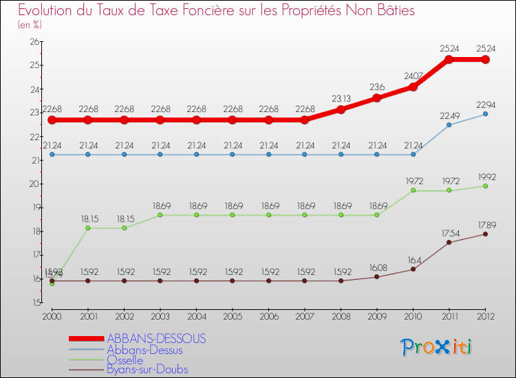 Evolution du taux de la taxe foncière sur les immeubles et terrains non batis pour ABBANS-DESSOUS et les communes proches de 2000 à 2012 Comparaison des taux de la taxe foncière sur les immeubles et terrains non batis pour ABBANS-DESSOUS et les communes voisines de 2000 à 2012