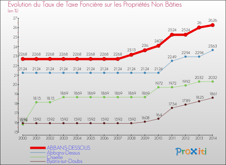 Evolution du taux de la taxe foncière sur les immeubles et terrains non batis pour ABBANS-DESSOUS et les communes proches de 2000 à 2014 Comparaison des taux de la taxe foncière sur les immeubles et terrains non batis pour ABBANS-DESSOUS et les communes voisines de 2000 à 2014