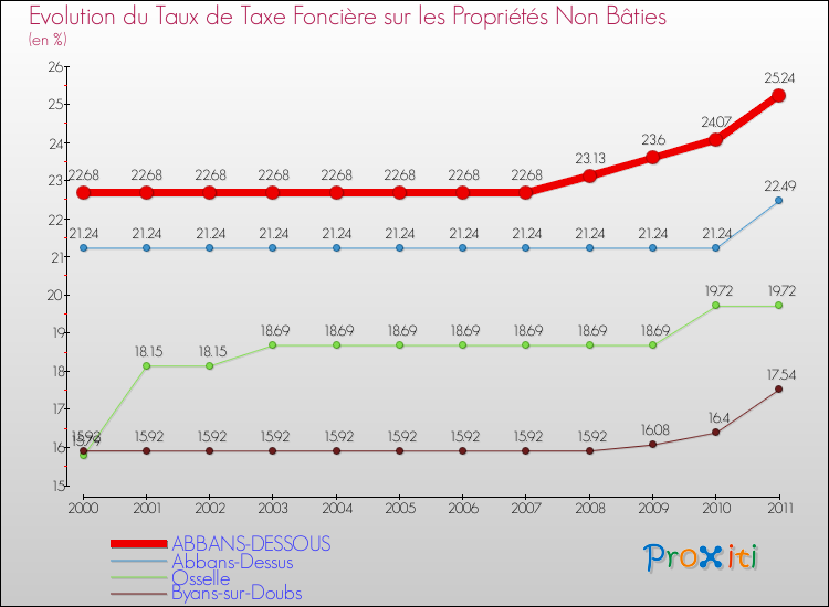 Evolution du taux de la taxe foncière sur les immeubles et terrains non batis pour ABBANS-DESSOUS et les communes proches Comparaison des taux de la taxe foncière sur les immeubles et terrains non batis pour ABBANS-DESSOUS et les communes voisines
