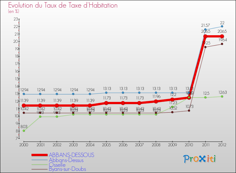 Evolution du taux de la taxe d'habitation pour ABBANS-DESSOUS et les communes proches Comparaison des taux de la taxe d'habitation pour ABBANS-DESSOUS et les communes voisines