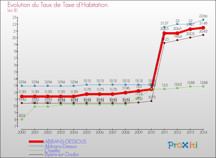 Evolution du taux de la taxe d'habitation pour ABBANS-DESSOUS et les communes proches de 2000 à 2014 Comparaison des taux de la taxe d'habitation pour ABBANS-DESSOUS et les communes voisines de 2000 à 2014