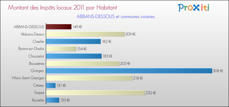 Montant des impôts locaux par Habitant pour ABBANS-DESSOUS et les communes proches Comparaison des impôts locaux par habitant pour ABBANS-DESSOUS et les communes voisines