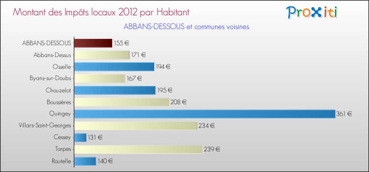 Montant des impôts locaux par Habitant pour ABBANS-DESSOUS et les communes proches Comparaison des impôts locaux par habitant pour ABBANS-DESSOUS et les communes voisines