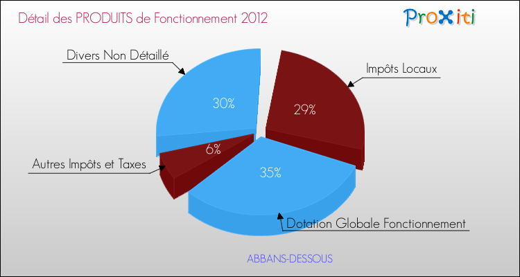 Décomposition du Budget de Fonctionnement 2012 de la commune de ABBANS-DESSOUS Budget de Fonctionnement 2012 pour la commune de ABBANS-DESSOUS