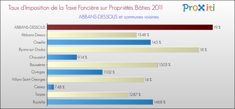 Taux d'imposition de la taxe foncière sur le bati 2011 pour ABBANS-DESSOUS et les communes proches Comparaison des taux d'imposition de la taxe foncière sur le bati 2011 pour ABBANS-DESSOUS et les communes voisines
