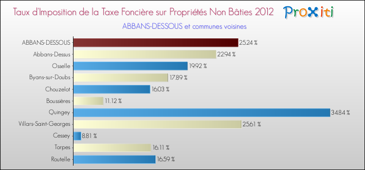 Taux d'imposition de la taxe foncière sur les immeubles et terrains non batis 2012 pour ABBANS-DESSOUS et les communes proches Comparaison des taux d'imposition de la taxe foncière sur les immeubles et terrains non batis 2012 pour ABBANS-DESSOUS et les communes voisines
