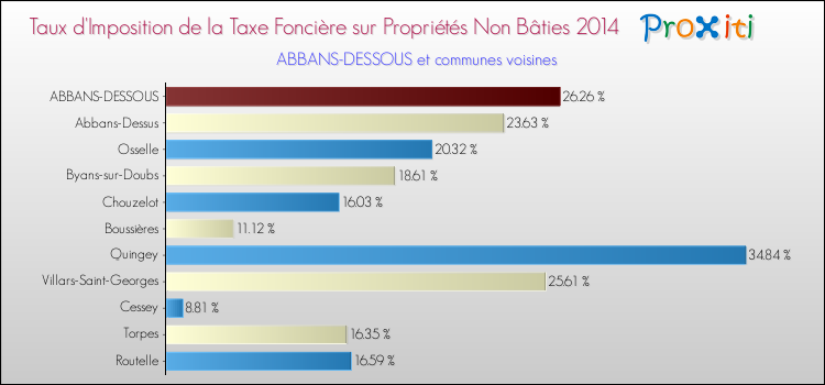 Taux d'imposition de la taxe foncière sur les immeubles et terrains non batis 2014 pour ABBANS-DESSOUS et les communes proches Comparaison des taux d'imposition de la taxe foncière sur les immeubles et terrains non batis 2014 pour ABBANS-DESSOUS et les communes voisines