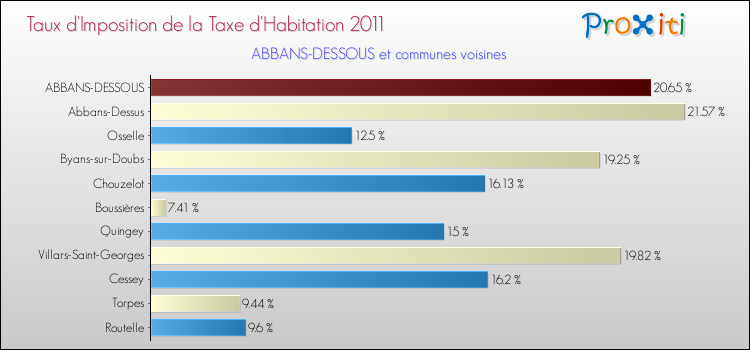 Taux d'imposition de la taxe d'habitation 2011 pour ABBANS-DESSOUS et les communes proches Comparaison des taux d'imposition de la taxe d'habitation 2011 pour ABBANS-DESSOUS et les communes voisines