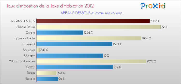 Taux d'imposition de la taxe d'habitation 2012 pour ABBANS-DESSOUS et les communes proches Comparaison des taux d'imposition de la taxe d'habitation 2012 pour ABBANS-DESSOUS et les communes voisines