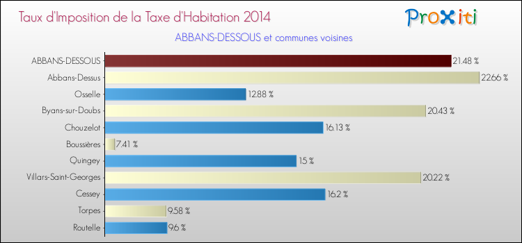 Taux d'imposition de la taxe d'habitation 2014 pour ABBANS-DESSOUS et les communes proches Comparaison des taux d'imposition de la taxe d'habitation 2014 pour ABBANS-DESSOUS et les communes voisines