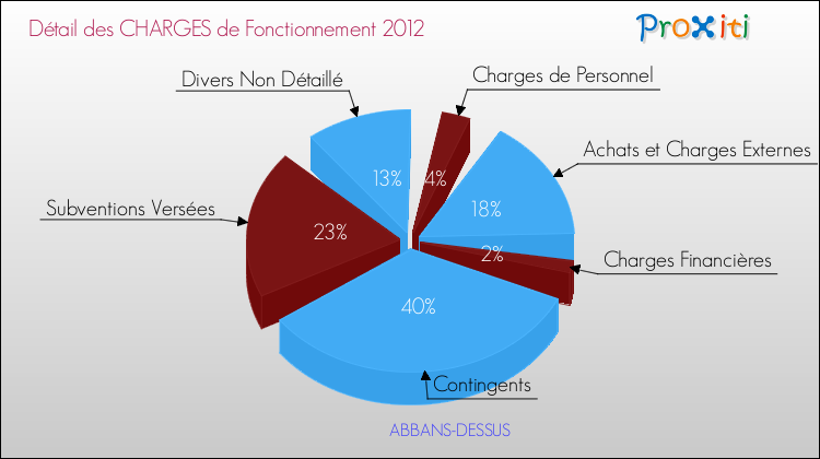 Décomposition des Charges de Fonctionnement 2012 de la commune de ABBANS-DESSUS Charges de Fonctionnement 2012 pour la commune de ABBANS-DESSUS
