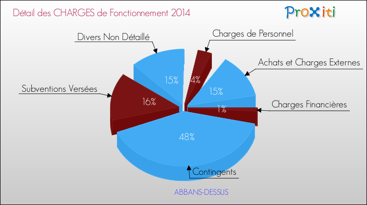 Décomposition des Charges de Fonctionnement 2014 de la commune de ABBANS-DESSUS Charges de Fonctionnement 2014 pour la commune de ABBANS-DESSUS