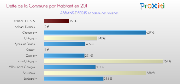 Dette par habitant de la commune en 2011 pour ABBANS-DESSUS et les communes proches Comparaison de la dette par habitant de la commune en 2011 pour ABBANS-DESSUS et les communes voisines