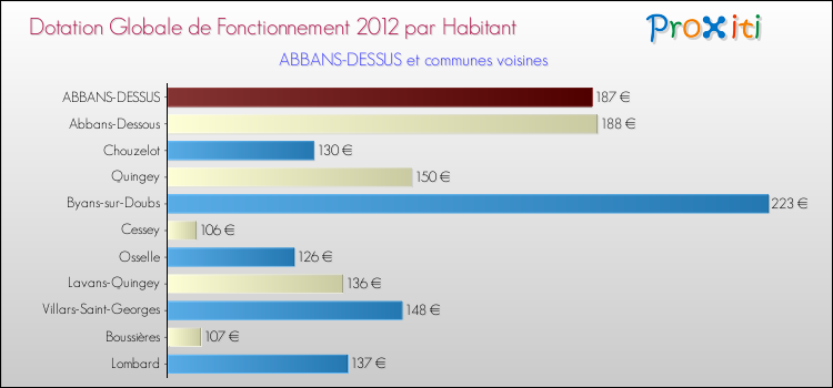 Montant des dotations globales de fonctionnement DGF par Habitant pour ABBANS-DESSUS et les communes proches Comparaison des des dotations globales de fonctionnement DGF par habitant pour ABBANS-DESSUS et les communes voisines