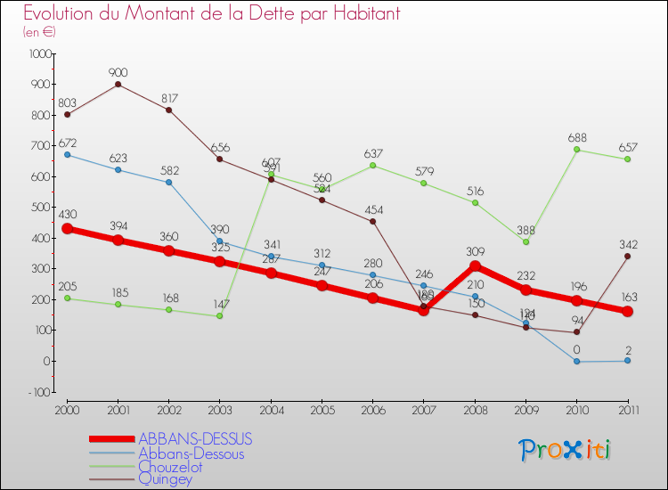 Evolution de la dette par habitant pour la commune de ABBANS-DESSUS et les communes proches Comparaison de la dette par habitant pour ABBANS-DESSUS et les communes voisines