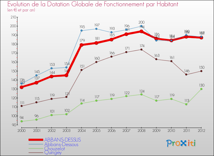 Evolution et montant de la dotation globale de fonctionnement par Habitant pour ABBANS-DESSUS et les communes proches Comparaison des dotations globales de fonctionnement par habitant pour ABBANS-DESSUS et les communes voisines