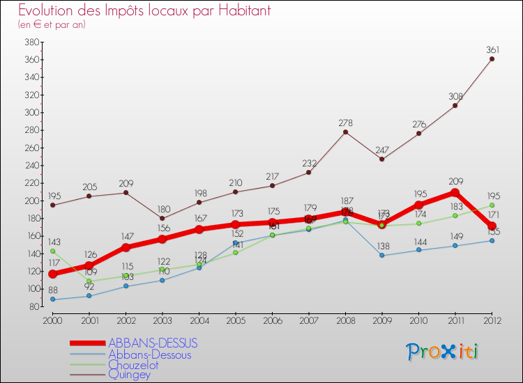 Evolution et montant des impôts locaux par Habitant pour ABBANS-DESSUS et les communes proches Comparaison des impôts locaux par habitant pour ABBANS-DESSUS et les communes voisines