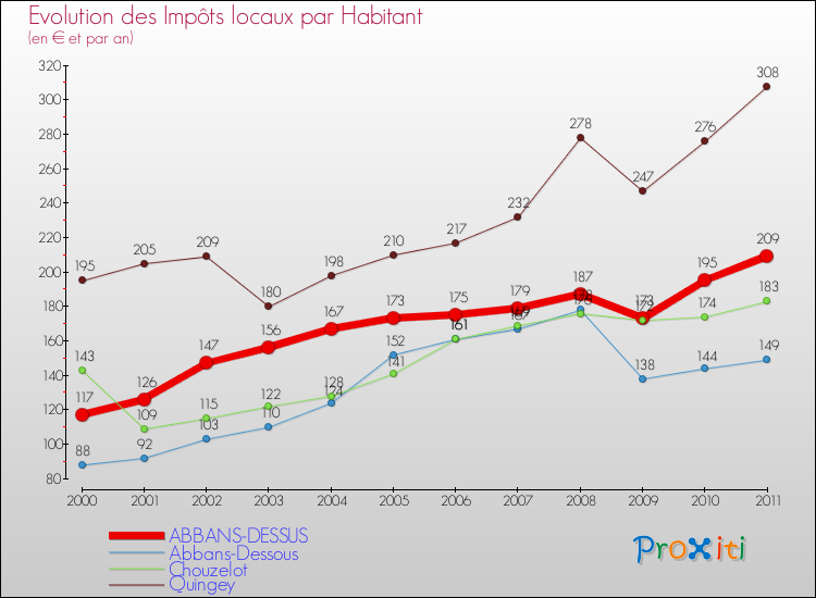 Evolution et montant des impôts locaux par Habitant pour ABBANS-DESSUS et les communes proches Comparaison des impôts locaux par habitant pour ABBANS-DESSUS et les communes voisines