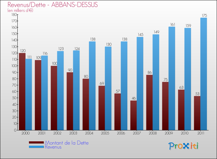 Evolution comparée de la dette et des revenus pour la commune de ABBANS-DESSUS de 2000 à 2011 Comparaison de la dette et des revenus pour ABBANS-DESSUS de 2000 à 2011