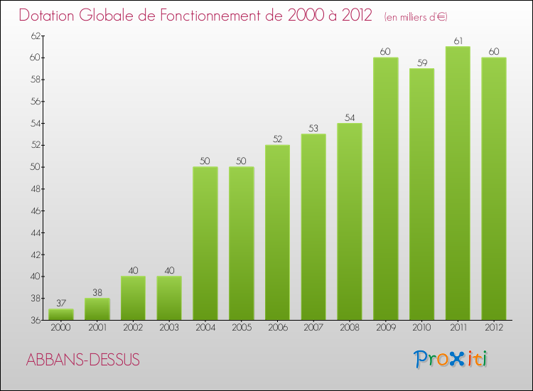 Evolution du montant de la Dotation Globale de Fonctionnement pour la commune de ABBANS-DESSUS de 2000 à 2012 Evolution du montant de la Dotation Globale de Fonctionnement pour ABBANS-DESSUS de 2000 à 2012