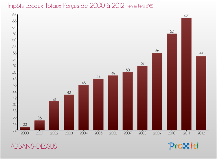 Evolution des Impôts Locaux pour la commune de ABBANS-DESSUS de 2000 à 2012 Evolution des Impôts Locaux pour ABBANS-DESSUS de 2000 à 2012