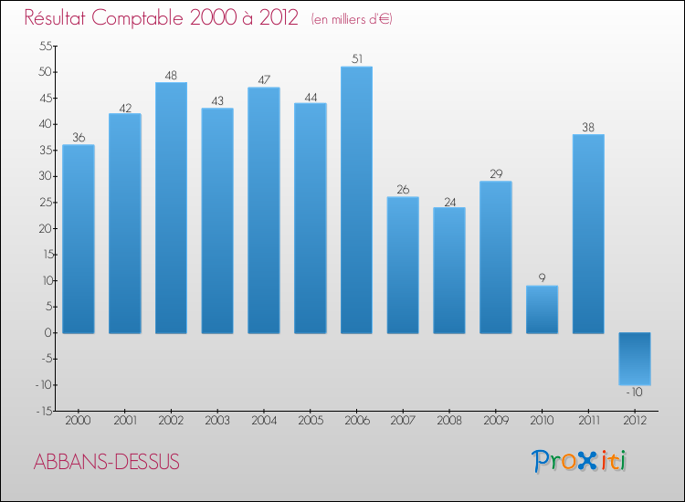 Evolution du résultat comptable pour la commune de ABBANS-DESSUS de 2000 à 2012 Evolution du résultat comptable pour ABBANS-DESSUS de 2000 à 2012