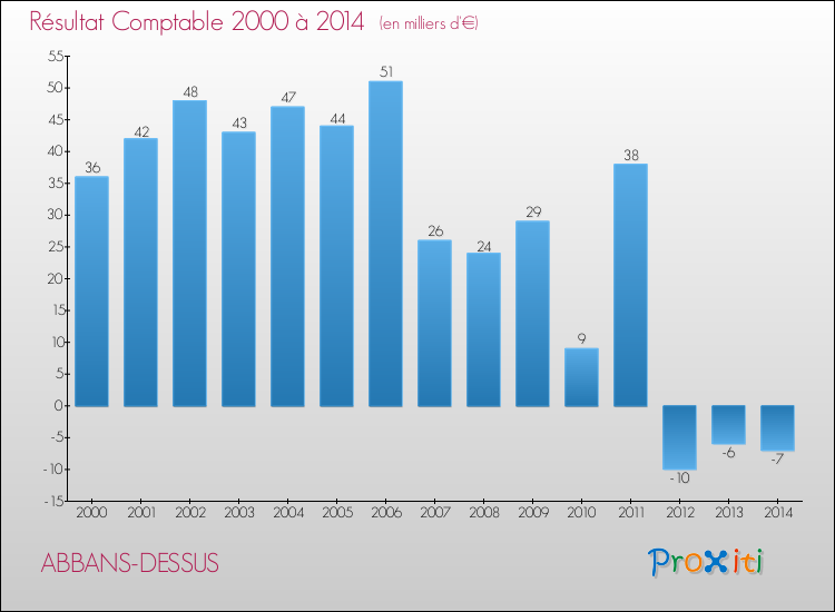 Evolution du résultat comptable pour la commune de ABBANS-DESSUS de 2000 à 2014 Evolution du résultat comptable pour ABBANS-DESSUS de 2000 à 2014