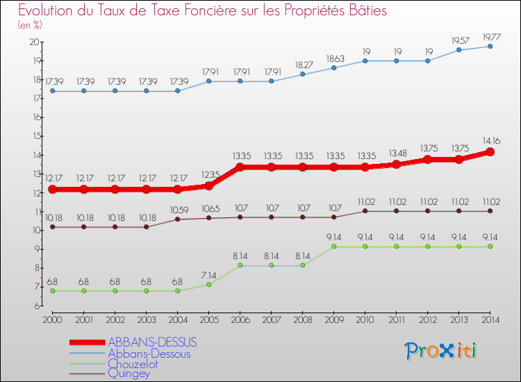 Evolution du taux de la taxe foncière sur le bati pour ABBANS-DESSUS et les communes proches de 2000 à 2014 Comparaison des taux de taxe foncière sur le bati pour ABBANS-DESSUS et les communes voisines de 2000 à 2014