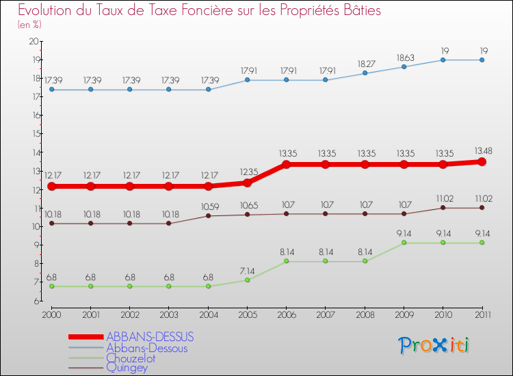 Evolution du taux de la taxe foncière sur le bati pour ABBANS-DESSUS et les communes proches Comparaison des taux de taxe foncière sur le bati pour ABBANS-DESSUS et les communes voisines