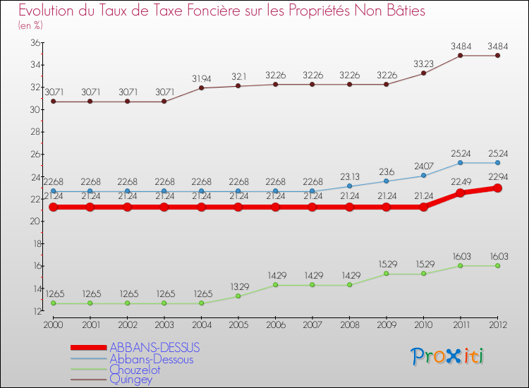 Evolution du taux de la taxe foncière sur les immeubles et terrains non batis pour ABBANS-DESSUS et les communes proches de 2000 à 2012 Comparaison des taux de la taxe foncière sur les immeubles et terrains non batis pour ABBANS-DESSUS et les communes voisines de 2000 à 2012