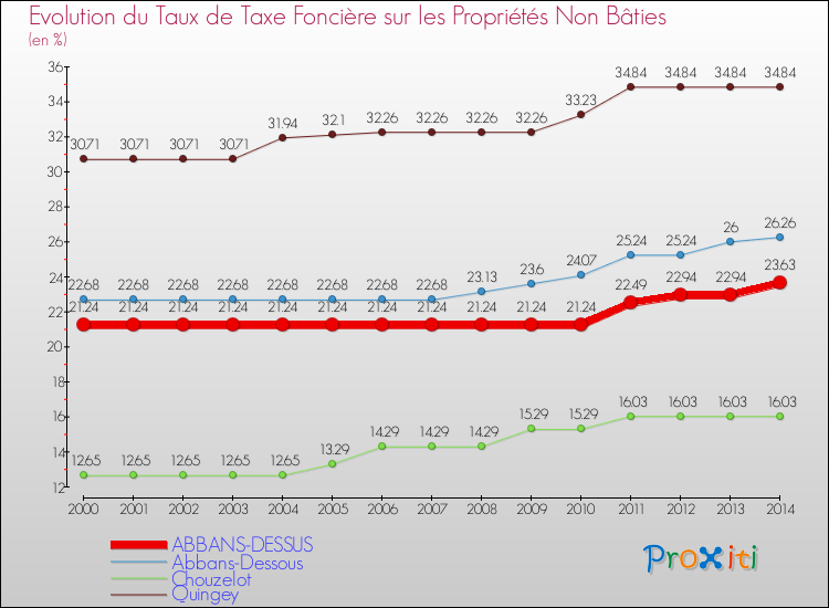 Evolution du taux de la taxe foncière sur les immeubles et terrains non batis pour ABBANS-DESSUS et les communes proches de 2000 à 2014 Comparaison des taux de la taxe foncière sur les immeubles et terrains non batis pour ABBANS-DESSUS et les communes voisines de 2000 à 2014