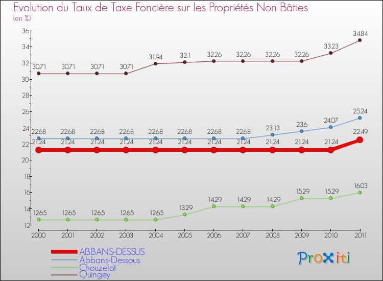 Evolution du taux de la taxe foncière sur les immeubles et terrains non batis pour ABBANS-DESSUS et les communes proches Comparaison des taux de la taxe foncière sur les immeubles et terrains non batis pour ABBANS-DESSUS et les communes voisines
