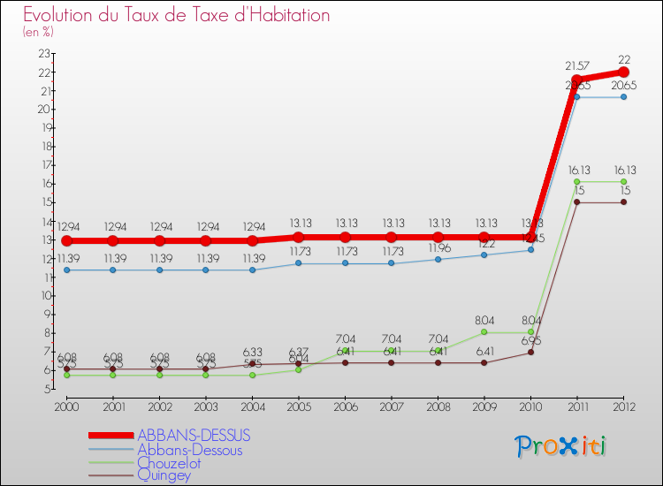 Evolution du taux de la taxe d'habitation pour ABBANS-DESSUS et les communes proches Comparaison des taux de la taxe d'habitation pour ABBANS-DESSUS et les communes voisines