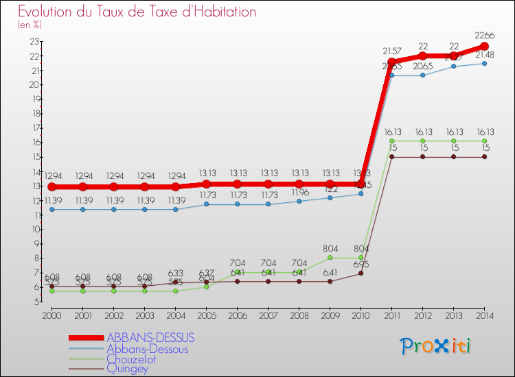 Evolution du taux de la taxe d'habitation pour ABBANS-DESSUS et les communes proches de 2000 à 2014 Comparaison des taux de la taxe d'habitation pour ABBANS-DESSUS et les communes voisines de 2000 à 2014